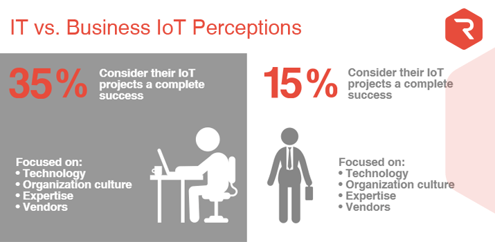 IT vs. Business IoT Perceptions