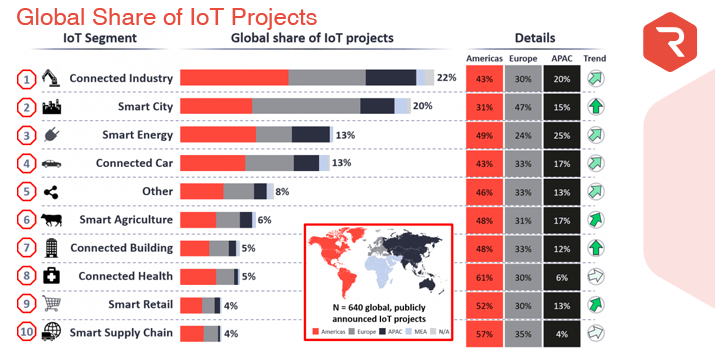 global share of IoT projects
