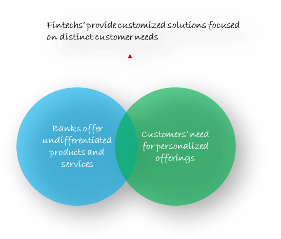 Fintech Solutions