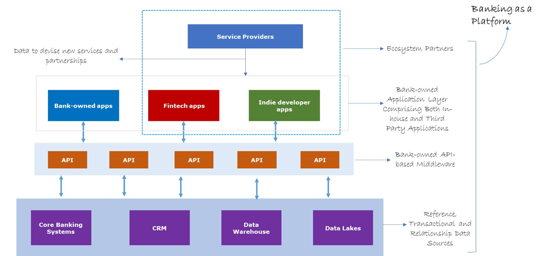 Banking as a Platform Chart