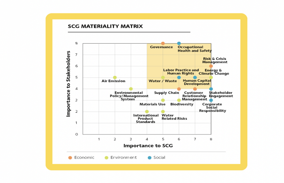 SCG Materiality Matrix